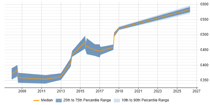 Contractor daily rate distribution trend for jobs in Halifax citing Middleware