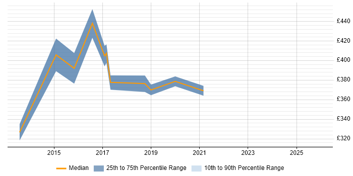 Contractor daily rate distribution trend for jobs in Halifax citing Network Security