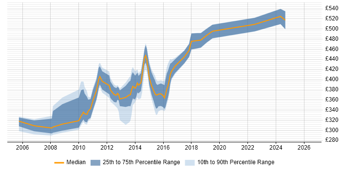 Contractor daily rate distribution trend for jobs in Halifax citing Oracle