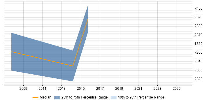Contractor daily rate distribution trend for jobs in Halifax citing Performance Management