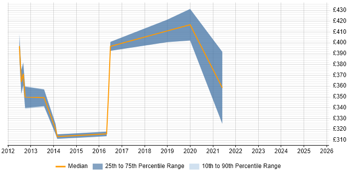 Contractor daily rate distribution trend for jobs in Halifax citing Performance Tuning