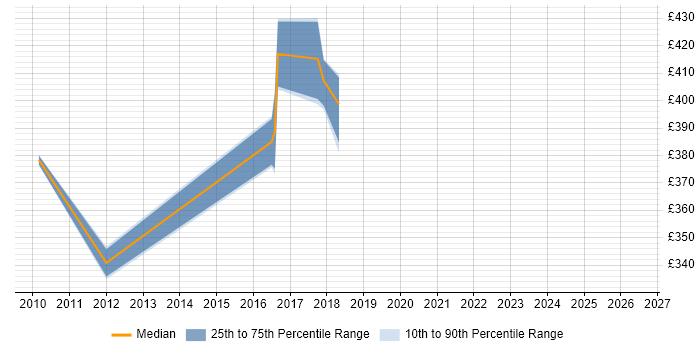 Contractor daily rate distribution trend for jobs in Halifax citing Photoshop