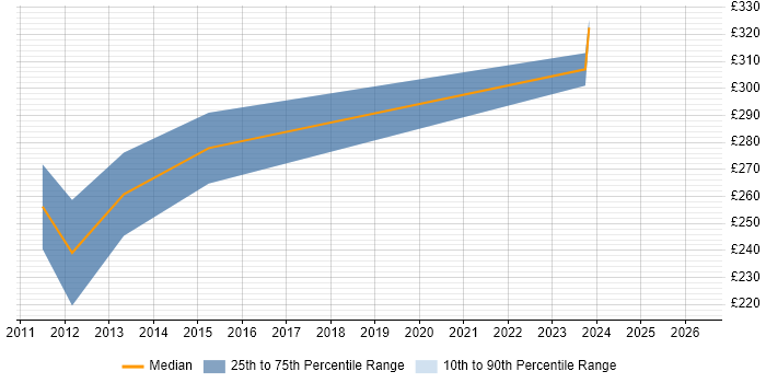 Contractor daily rate distribution trend for PHP Developer job vacancies in Halifax