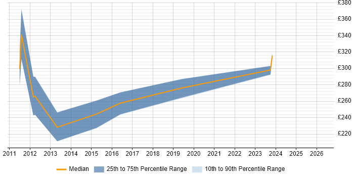Contractor daily rate distribution trend for jobs in Halifax citing PHP
