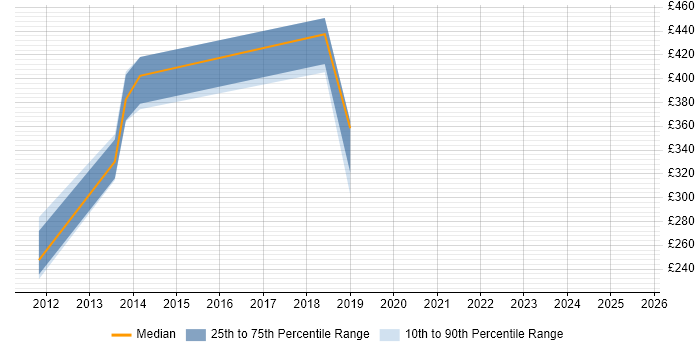 Contractor daily rate distribution trend for jobs in Halifax citing PowerShell