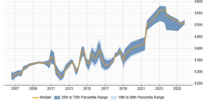 Contractor daily rate distribution trend for jobs in Halifax citing Problem-Solving