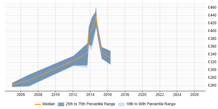 Contractor daily rate distribution trend for Programmer job vacancies in Halifax