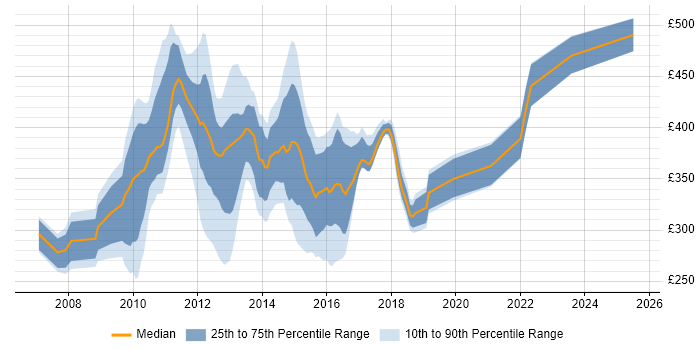 Contractor daily rate distribution trend for jobs in Halifax citing Project Management Contractor daily rate distribution trend for jobs in Halifax citing Project Management