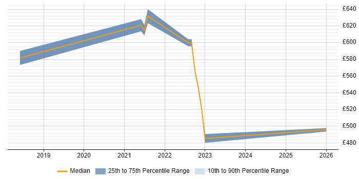 Contractor daily rate distribution trend for jobs in Halifax citing Public Cloud