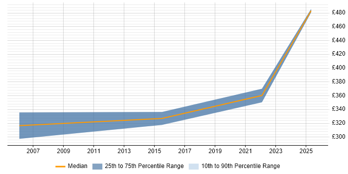 Contractor daily rate distribution trend for jobs in Halifax citing Public Sector