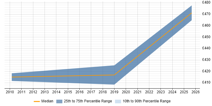 Contractor daily rate distribution trend for jobs in Halifax citing Re-Platforming