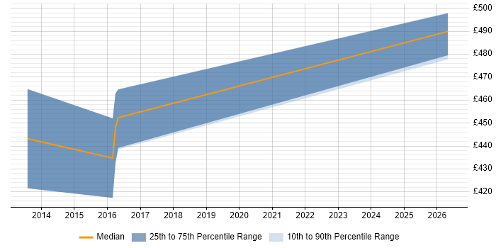 Contractor daily rate distribution trend for jobs in Halifax citing Red Hat Enterprise Linux
