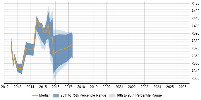 Contractor daily rate distribution trend for jobs in Halifax citing Regulatory Change
