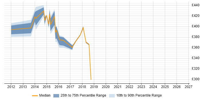 Contractor daily rate distribution trend for jobs in Halifax citing Regulatory Compliance