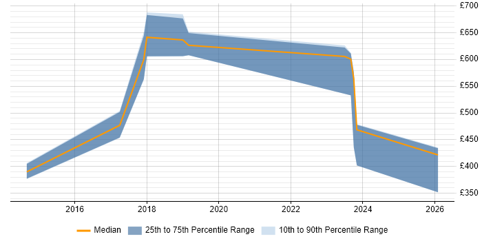 Contractor daily rate distribution trend for jobs in Halifax citing REST