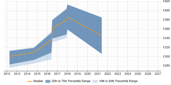 Contractor daily rate distribution trend for jobs in Halifax citing RESTful