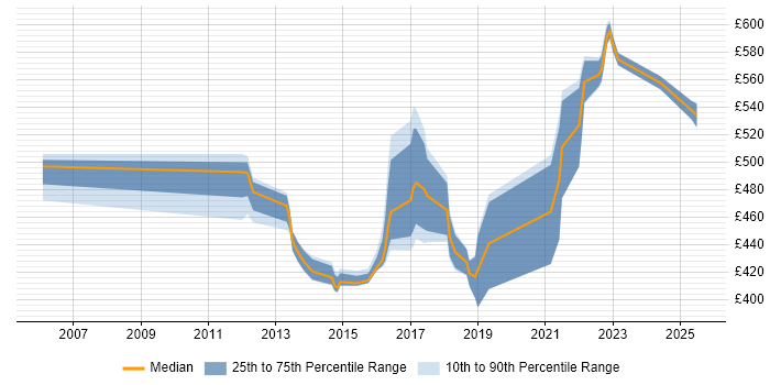 Contractor daily rate distribution trend for jobs in Halifax citing Roadmaps Contractor daily rate distribution trend for jobs in Halifax citing Roadmaps