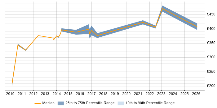 Contractor daily rate distribution trend for jobs in Halifax citing Root Cause Analysis