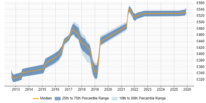 Contractor daily rate distribution trend for jobs in Halifax citing Scrum