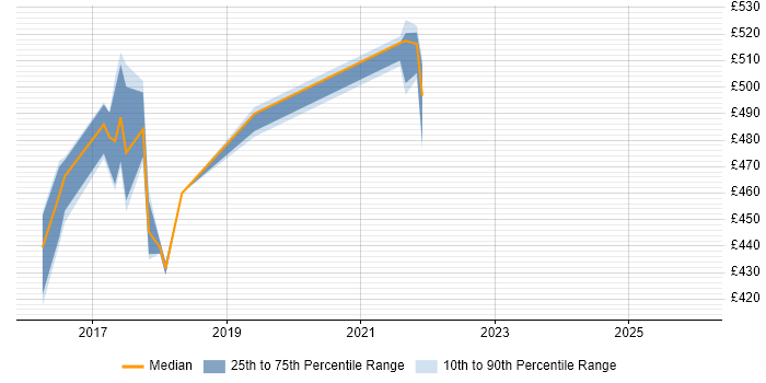 Contractor daily rate distribution trend for Scrum Master job vacancies in Halifax