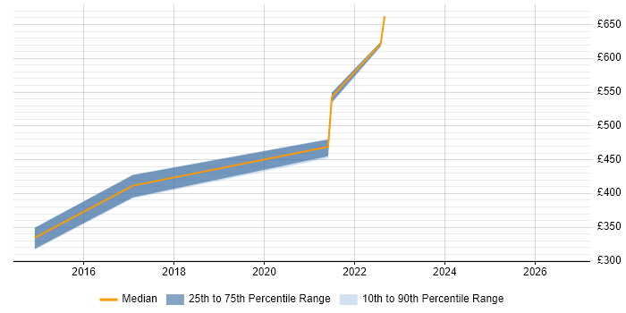 Contractor daily rate distribution trend for jobs in Halifax citing Security Management