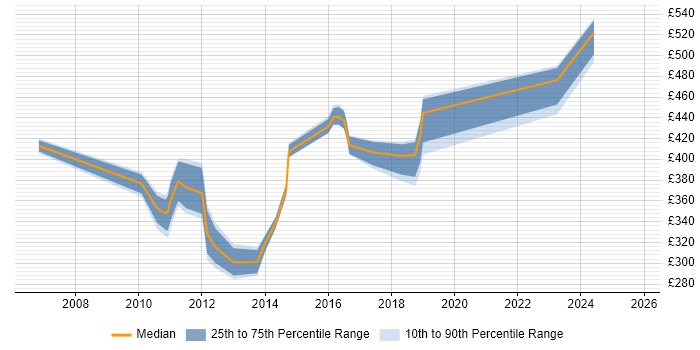 Contractor daily rate distribution trend for jobs in Halifax citing Self-Motivation Contractor daily rate distribution trend for jobs in Halifax citing Self-Motivation