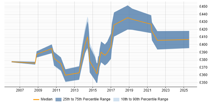 Contractor daily rate distribution trend for jobs in Halifax citing Service Delivery