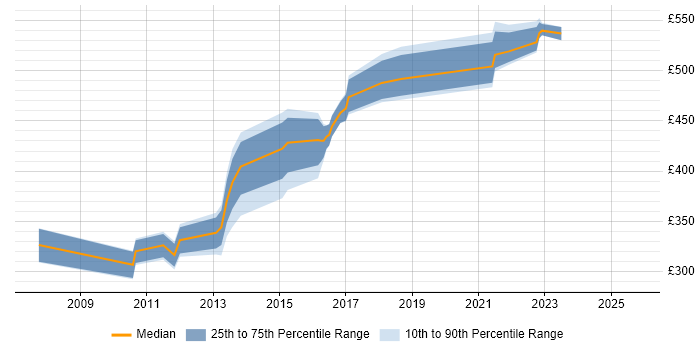 Contractor daily rate distribution trend for jobs in Halifax citing Service Management