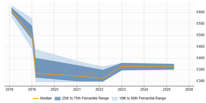 Contractor daily rate distribution trend for jobs in Halifax citing ServiceNow