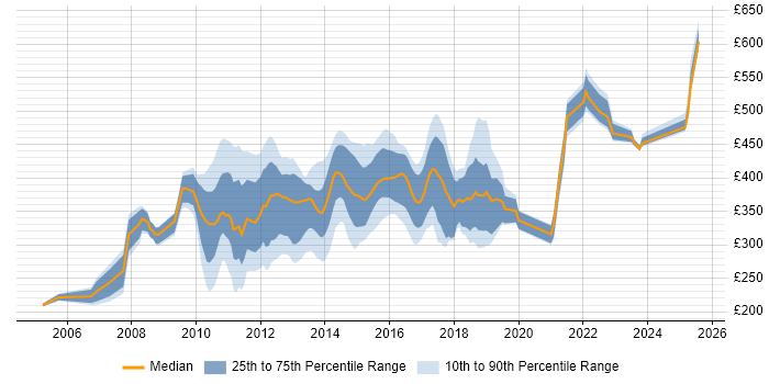 Contractor daily rate distribution trend for jobs in Halifax citing Social Skills Contractor daily rate distribution trend for jobs in Halifax citing Social Skills