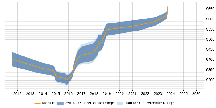Contractor daily rate distribution trend for jobs in Halifax citing Software Engineering