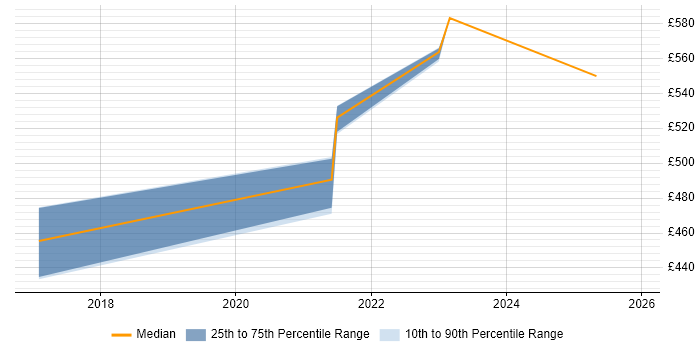 Contractor daily rate distribution trend for jobs in Halifax citing Splunk