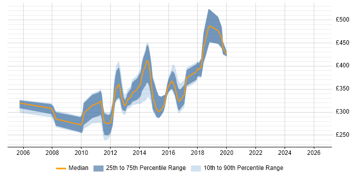 Contractor daily rate distribution trend for jobs in Halifax citing SQL Server