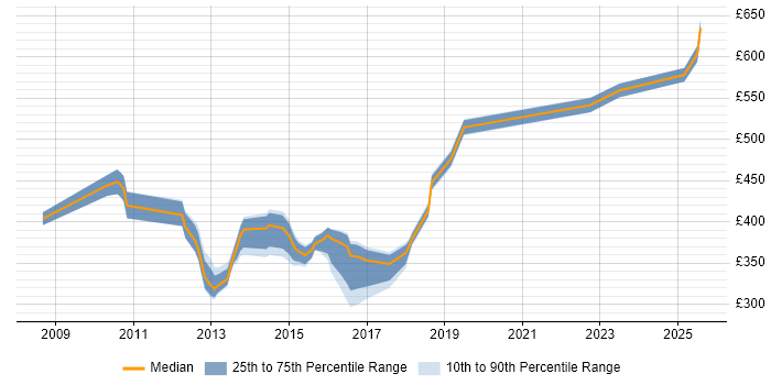 Contractor daily rate distribution trend for jobs in Halifax citing Stakeholder Engagement