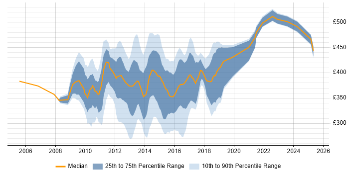 Contractor daily rate distribution trend for jobs in Halifax citing Stakeholder Management
