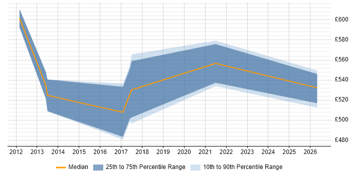 Contractor daily rate distribution trend for jobs in Halifax citing Strategic Roadmap