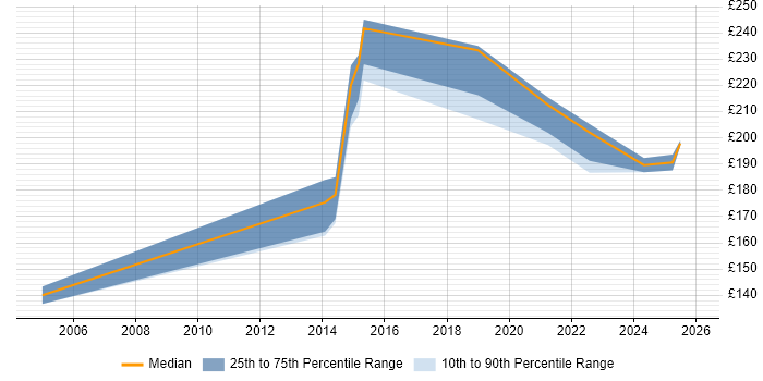 Contractor daily rate distribution trend for Support Engineer job vacancies in Halifax