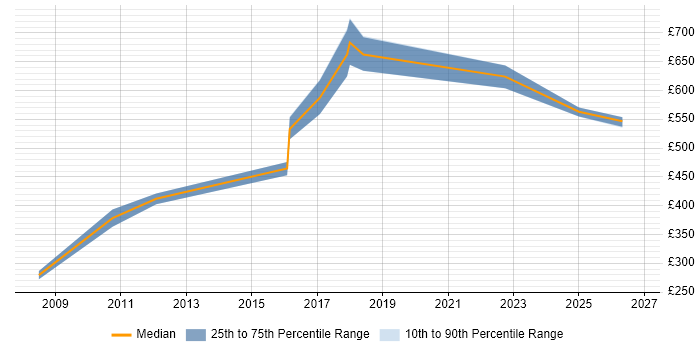Contractor daily rate distribution trend for jobs in Halifax citing Technical Leadership