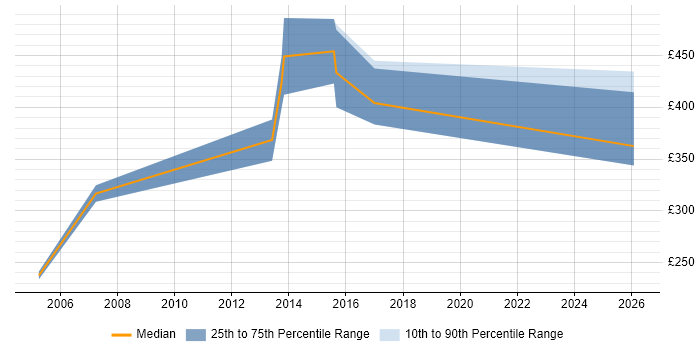 Contractor daily rate distribution trend for Technical Specialist job vacancies in Halifax