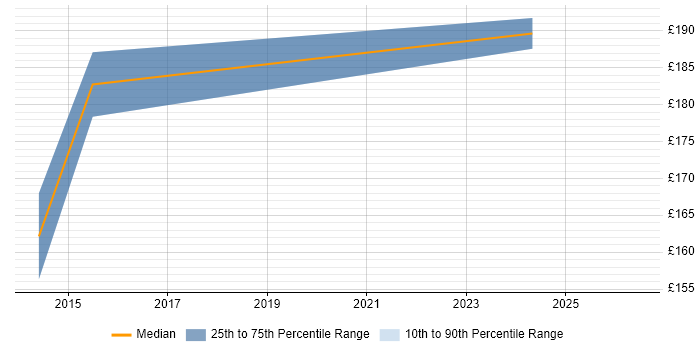 Contractor daily rate distribution trend for Technical Support job vacancies in Halifax