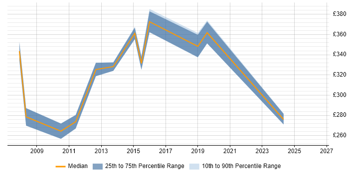 Contractor daily rate distribution trend for jobs in Halifax citing Telecoms