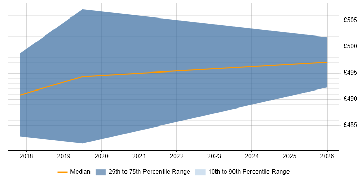 Contractor daily rate distribution trend for jobs in Halifax citing Thought Leadership