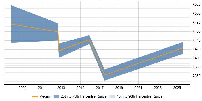 Contractor daily rate distribution trend for Trainer job vacancies in Halifax