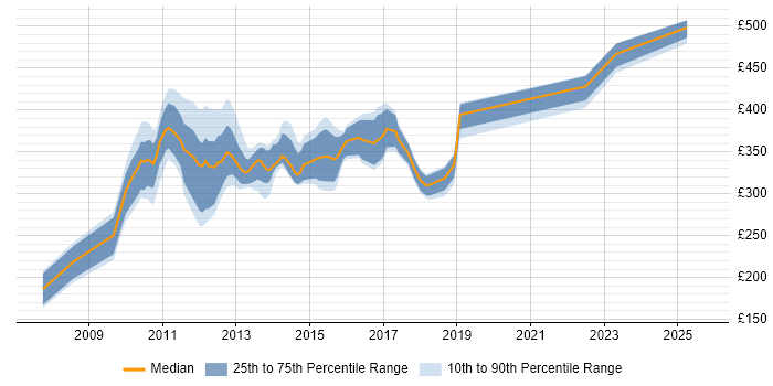 Contractor daily rate distribution trend for jobs in Halifax citing User Acceptance Testing