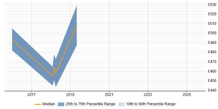 Contractor daily rate distribution trend for jobs in Halifax citing User Research