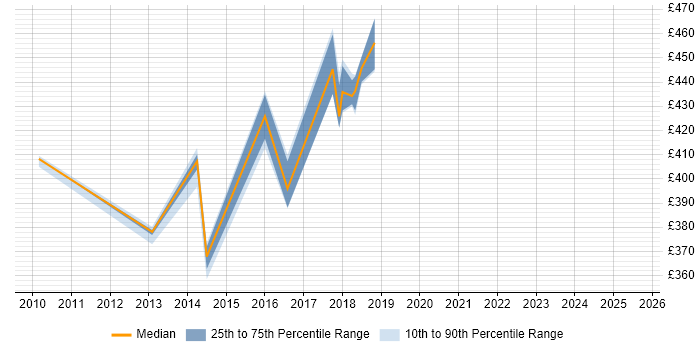 Contractor daily rate distribution trend for jobs in Halifax citing UX Design