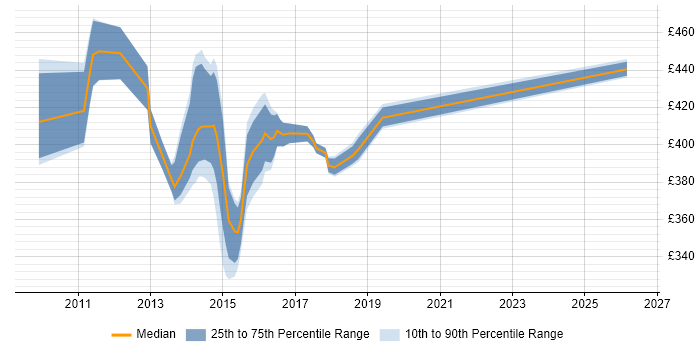 Contractor daily rate distribution trend for jobs in Halifax citing Validation