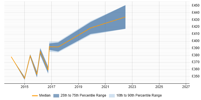 Contractor daily rate distribution trend for jobs in Halifax citing Virtual Team