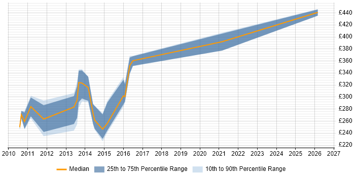 Contractor daily rate distribution trend for jobs in Halifax citing Windows Server