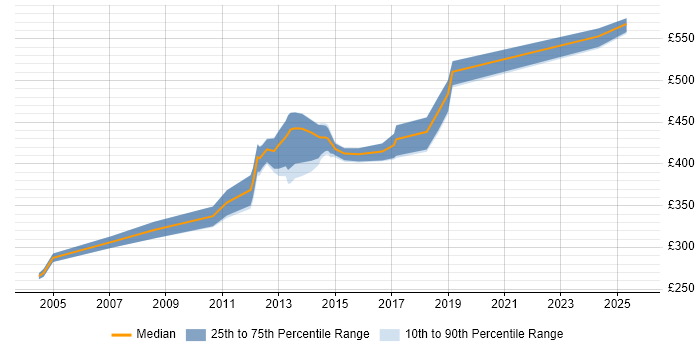 Contractor daily rate distribution trend for jobs in Halifax citing Workflow